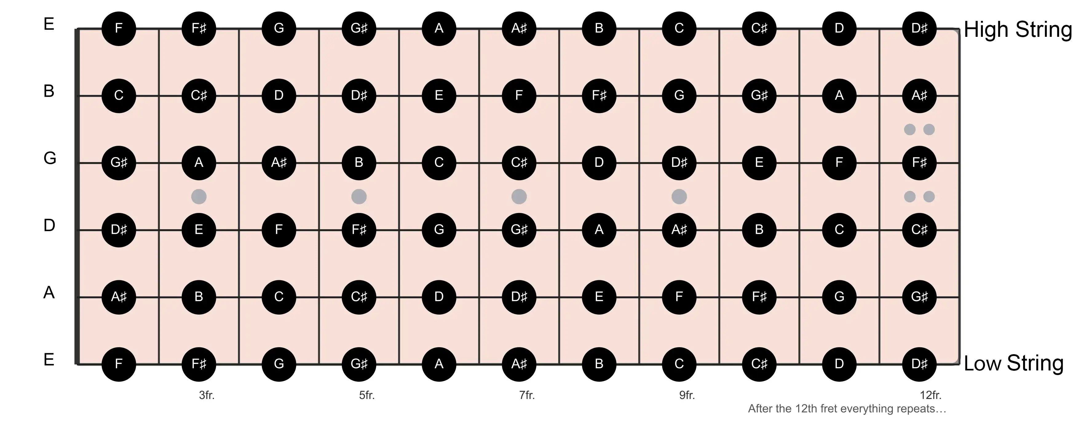 Guitar fretboard with English notes
